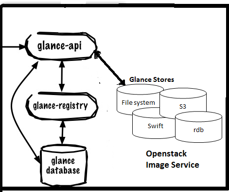 高性能计算协作平台之OpenStack苹果镜像服务glance