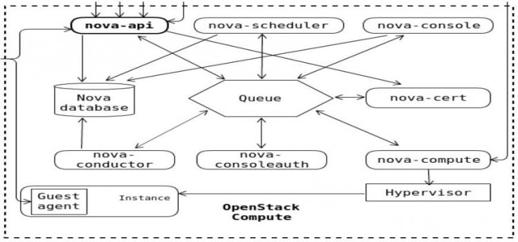 高性能记算协作平台之OpenStack计算服务nova