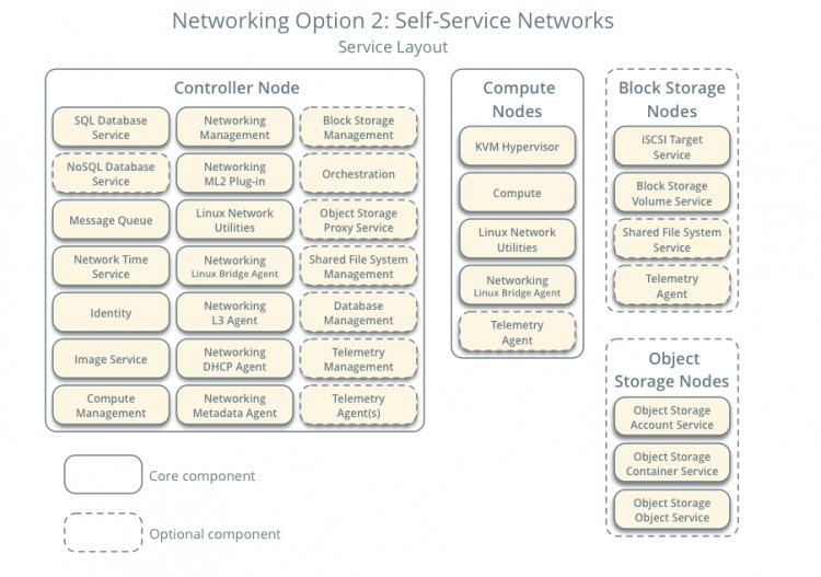 高性能计算协作平台之OpenStack端网络neutron