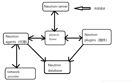 高性能计算协作平台之OpenStack端网络neutron