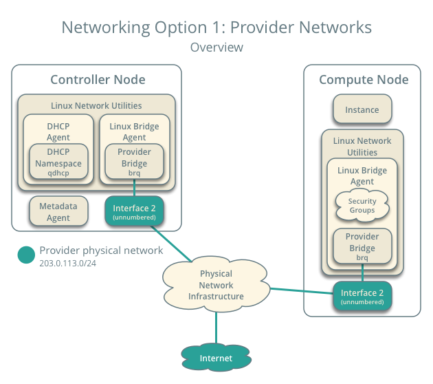 高性能计算协作平台之OpenStack端网络neutron