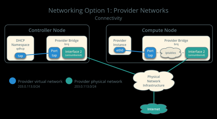 高性能计算协作平台之OpenStack端网络neutron