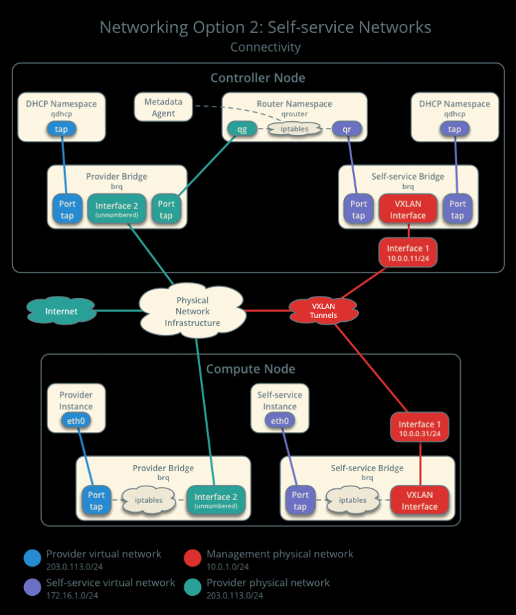 高性能计算协作平台之OpenStack端网络neutron