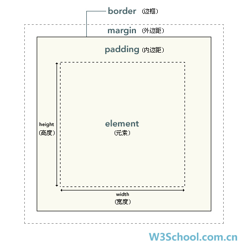 CSS1~2学习笔记