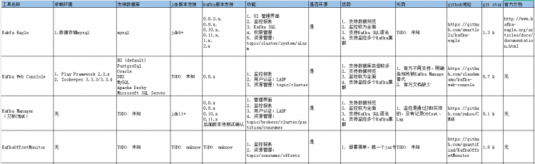 ambari 数字化监控和管理 UI工具评估