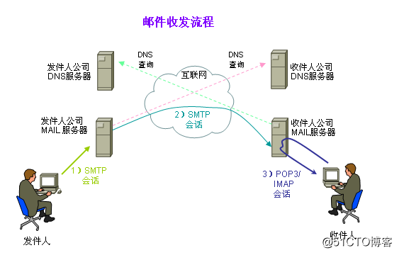 用 shell 传奇私服脚本做 restful api 接口监控