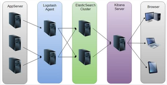 Docker安装及安装单机联机ELK记录簿收集卡系统