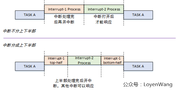 【原创】Linux断开连接数据系统（三）-softirq和tasklet