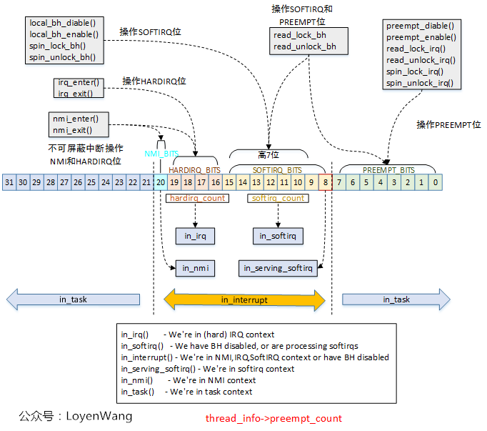 【原创】Linux断开连接数据系统（三）-softirq和tasklet