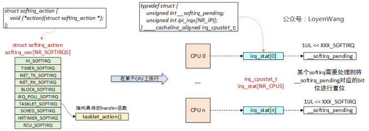 【原创】Linux断开连接数据系统（三）-softirq和tasklet