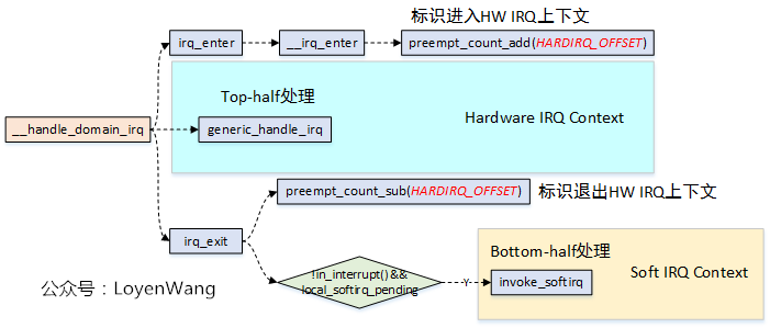 【原创】Linux断开连接数据系统（三）-softirq和tasklet