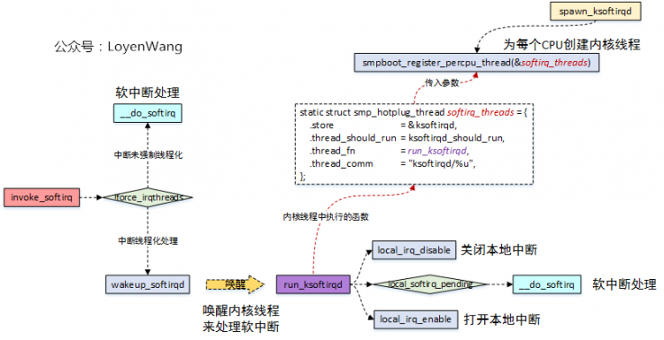 【原创】Linux断开连接数据系统（三）-softirq和tasklet