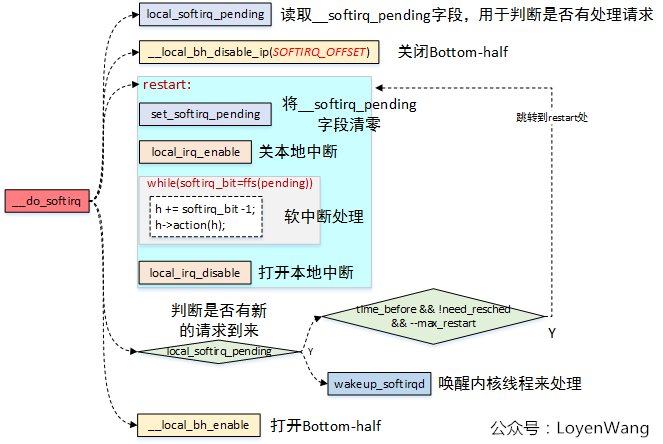 【原创】Linux断开连接数据系统（三）-softirq和tasklet