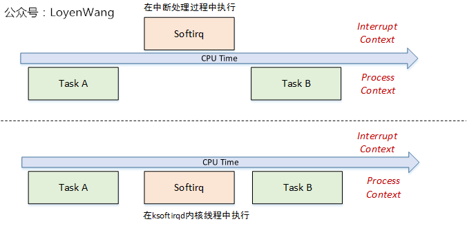 【原创】Linux断开连接数据系统（三）-softirq和tasklet