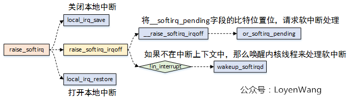 【原创】Linux断开连接数据系统（三）-softirq和tasklet