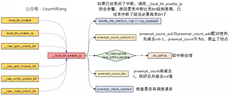 【原创】Linux断开连接数据系统（三）-softirq和tasklet