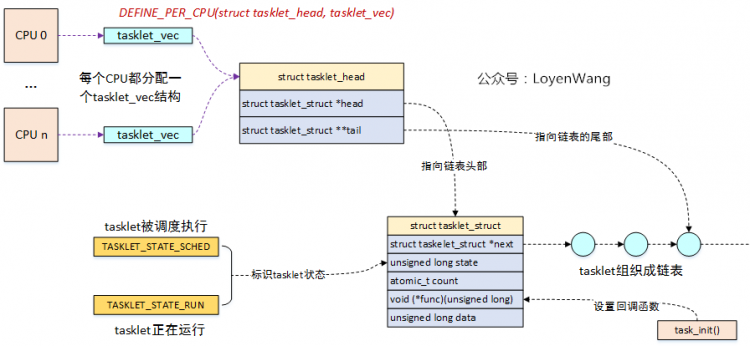 【原创】Linux断开连接数据系统（三）-softirq和tasklet