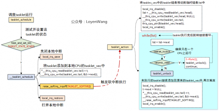 【原创】Linux断开连接数据系统（三）-softirq和tasklet