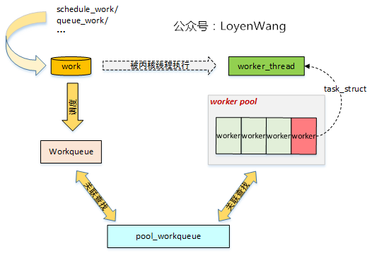 【原创】Linux断开连接数据系统（四）-Workqueue