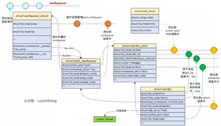 【原创】Linux断开连接数据系统（四）-Workqueue