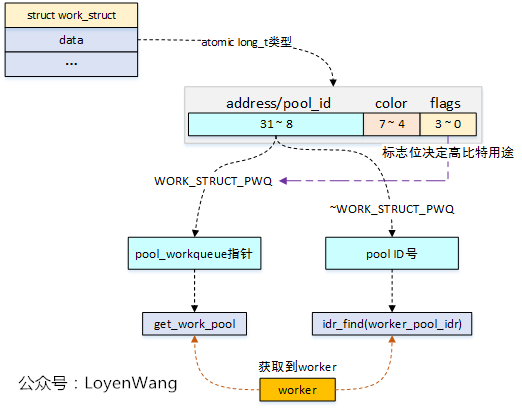 【原创】Linux断开连接数据系统（四）-Workqueue