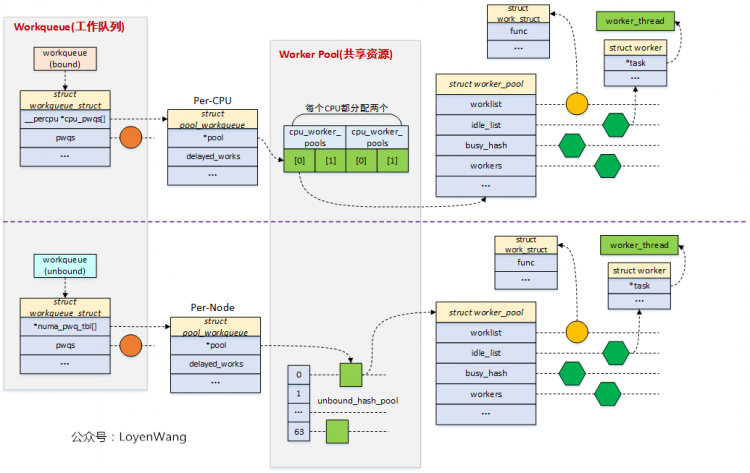 【原创】Linux断开连接数据系统（四）-Workqueue