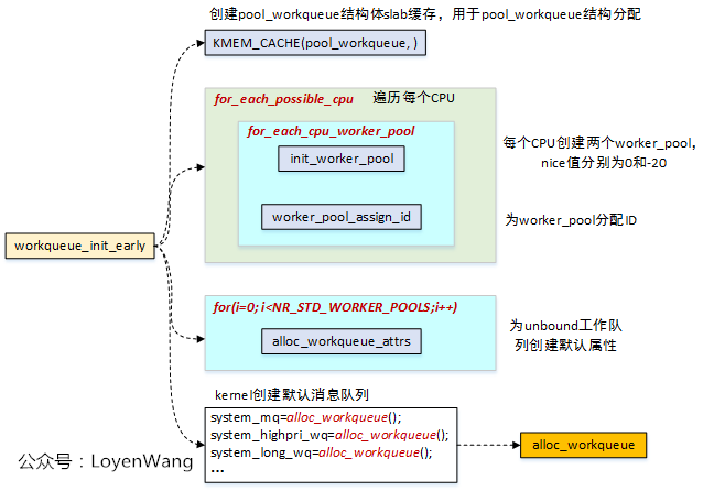 【原创】Linux断开连接数据系统（四）-Workqueue