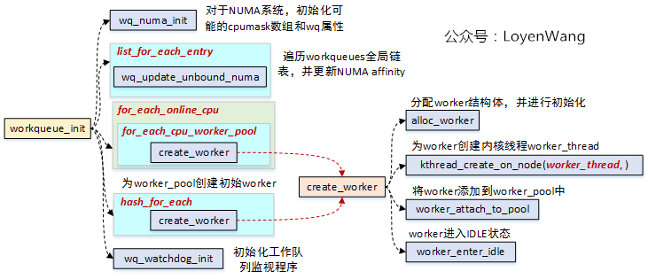 【原创】Linux断开连接数据系统（四）-Workqueue