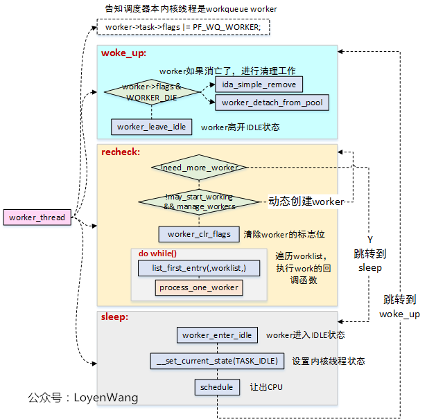 【原创】Linux断开连接数据系统（四）-Workqueue