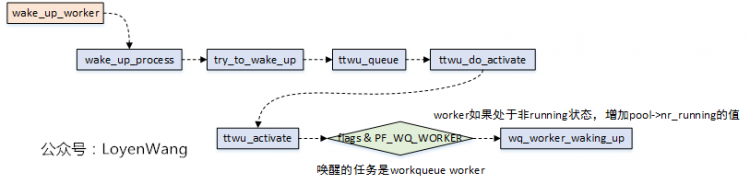 【原创】Linux断开连接数据系统（四）-Workqueue