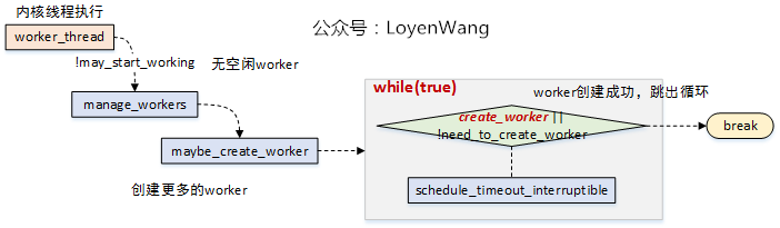 【原创】Linux断开连接数据系统（四）-Workqueue