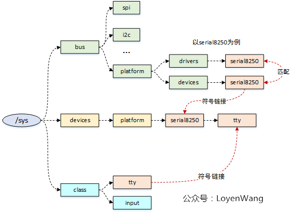 【原创】linux设备模型之kset/kobj/ktypes分析