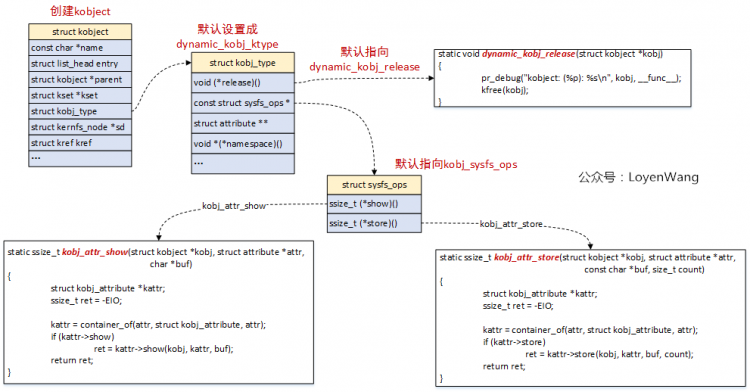 【原创】linux设备模型之kset/kobj/ktypes分析