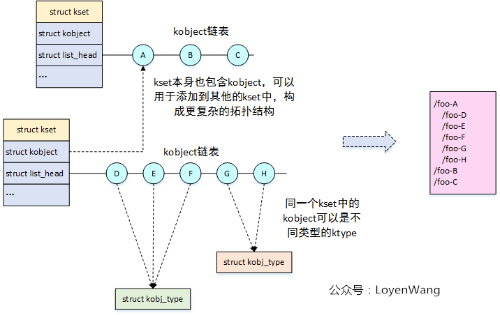 【原创】linux设备模型之kset/kobj/ktypes分析