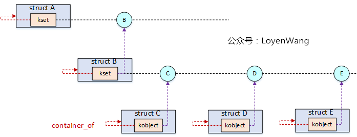 【原创】linux设备模型之kset/kobj/ktypes分析