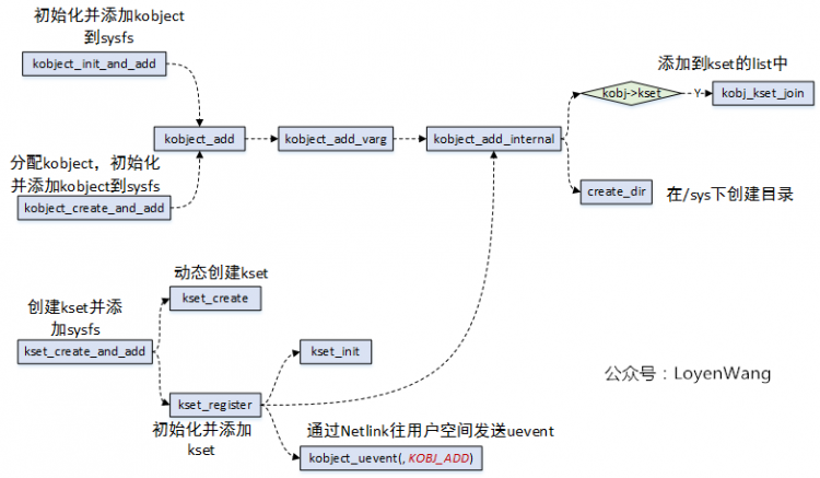 【原创】linux设备模型之kset/kobj/ktypes分析