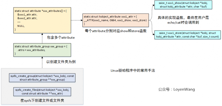 【原创】linux设备模型之kset/kobj/ktypes分析