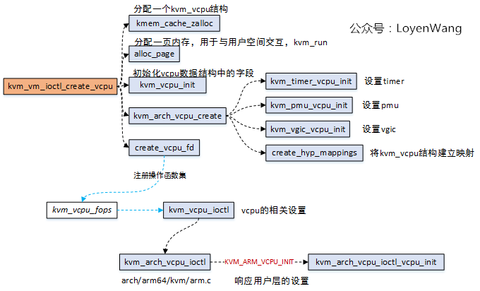 【原创】Linux双机备份KVM-Qyus分析（四）之CPU虚拟化（2）
