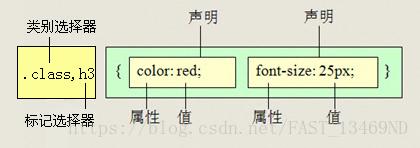 CSS 基础笔记