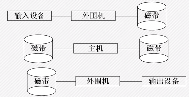 操作系统教程概述