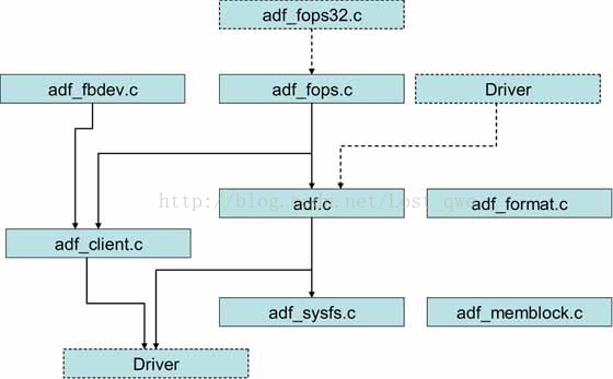 Linux ADF(A康酷 Display Framework)论析---概述