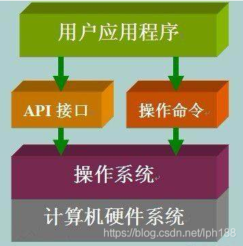 什么是API