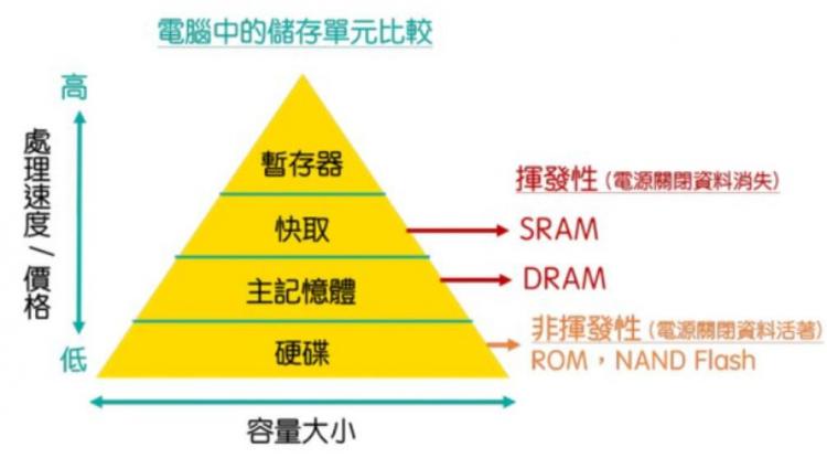 不同六大类存储容量基本知识