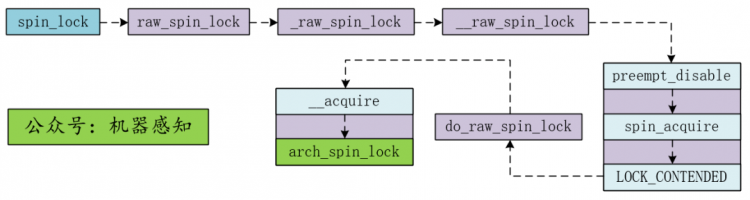 自旋锁原理分析