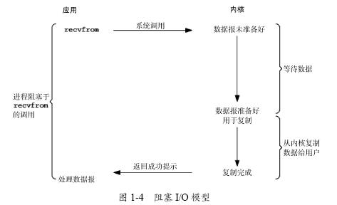 从OS的范式理解网络I/O模型