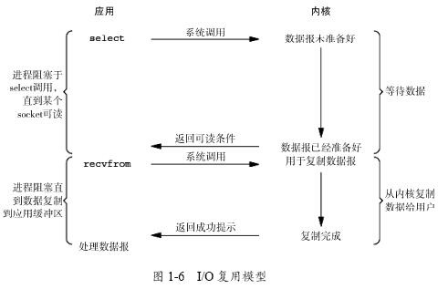 从OS的范式理解网络I/O模型