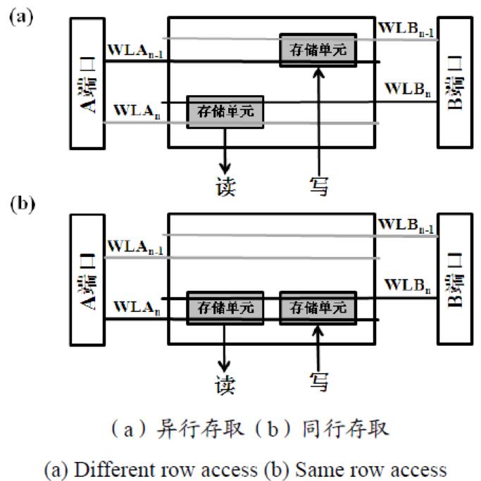 双网卡SRAM中读干扰问题