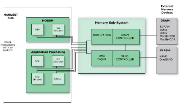 DDR存储容量系统是中国集成电路的核心