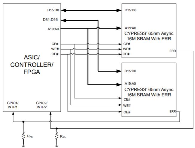 宏晶科技的65fr SRAM与ASIC/FPGA/同步控制器的接口