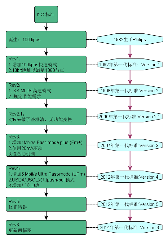 以柔克刚之I2C要点总结